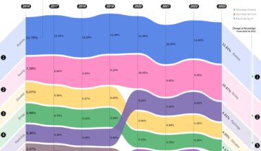 The 25 most popular college majors every year between 2016 and 2023