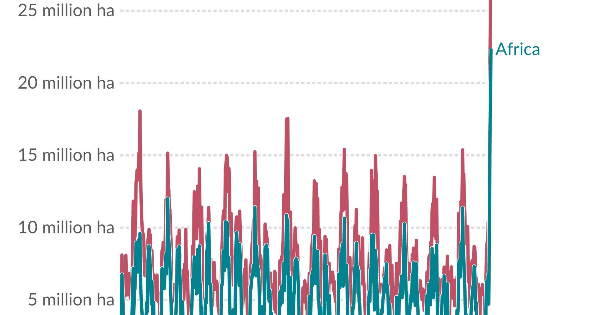 Perspective on the magnitude of African wildfires where 22 million hectares recently burned in a week