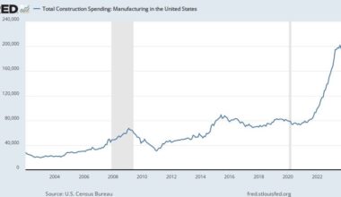 Below graph demonstrates increase in manufacturing spending (usa) post inflation reduction act.