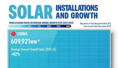 Solar energy is in the rise across the world