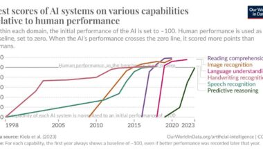 Test scores of AI systems on various capabilities relative to human performance