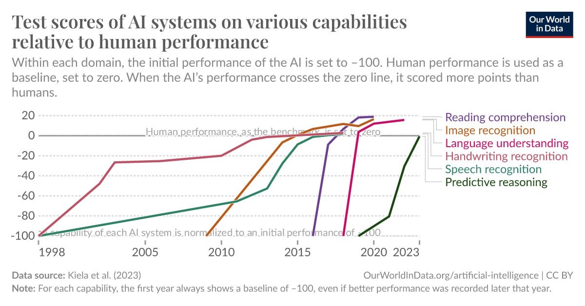 Test scores of AI systems on various capabilities relative to human performance