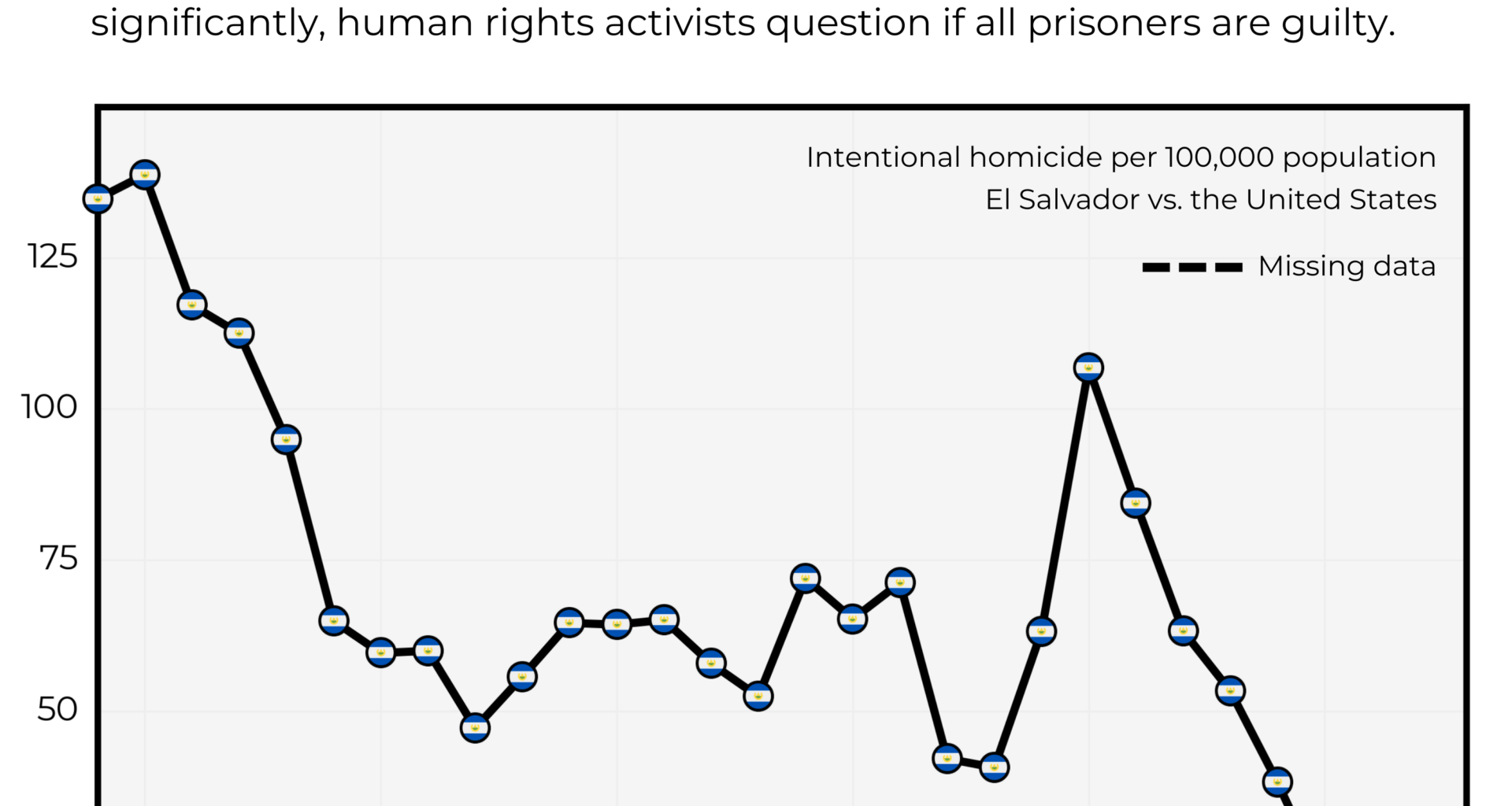 [OC] El Salvador - A Dramatic Decrease in Homicide