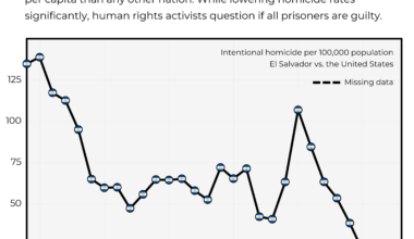 [OC] El Salvador - A Dramatic Decrease in Homicide