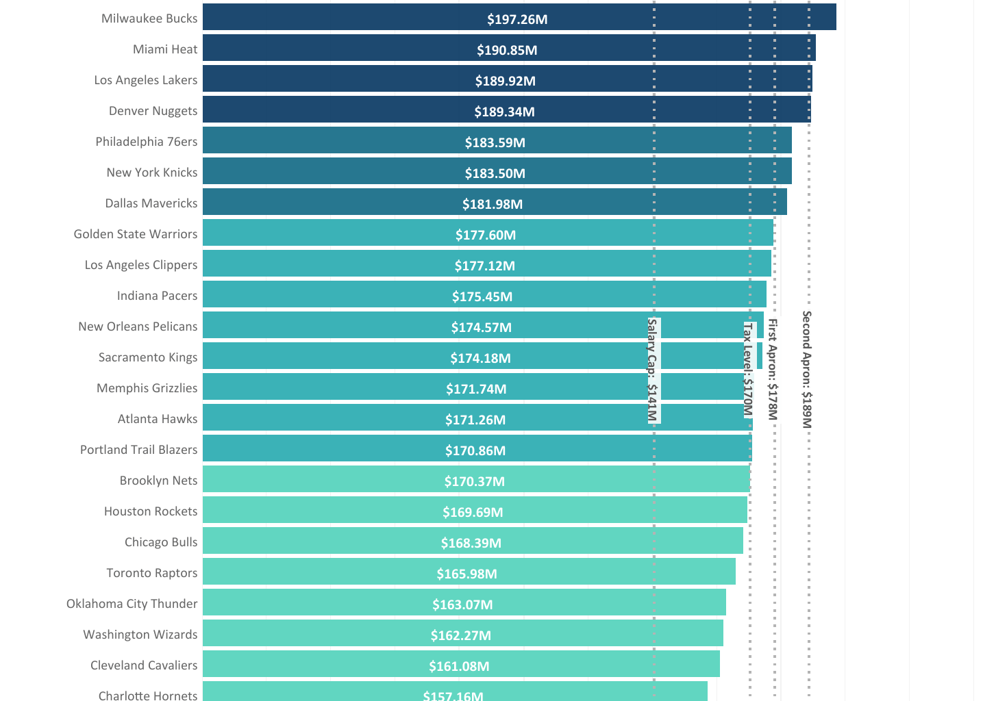 NBA Team Salaries (2024-2025) [OC]