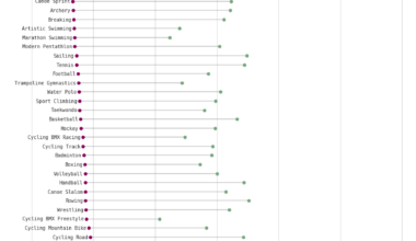 [OC] The youngest and oldest Olympic athlete per sport, sorted by the age of the youngest athlete (Paris 2024)