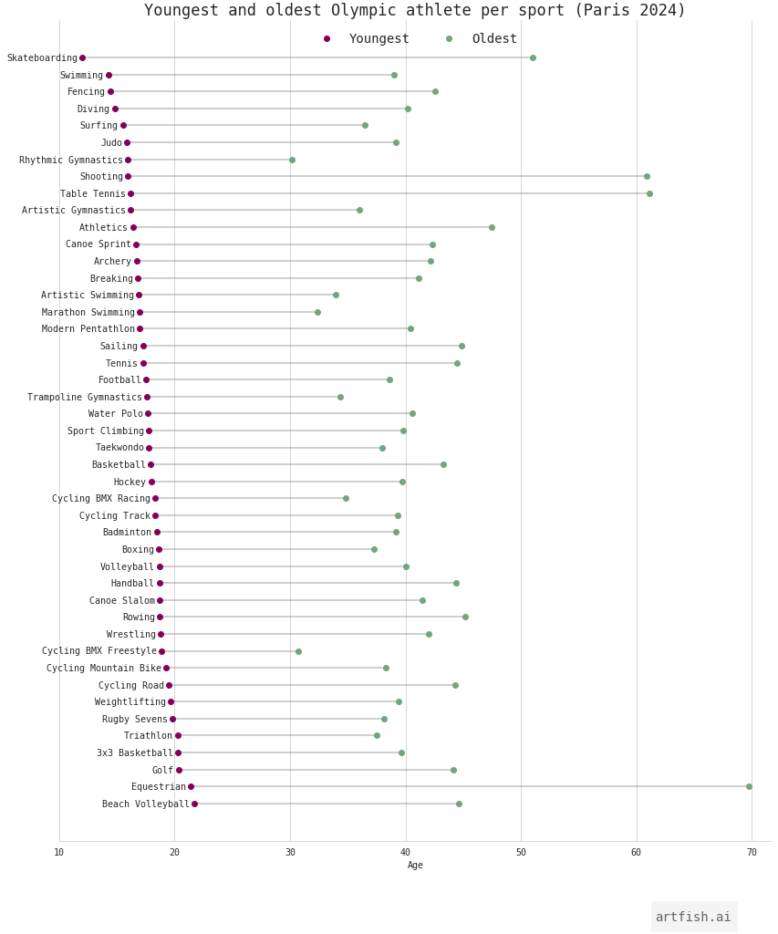 [OC] The youngest and oldest Olympic athlete per sport, sorted by the age of the youngest athlete (Paris 2024)