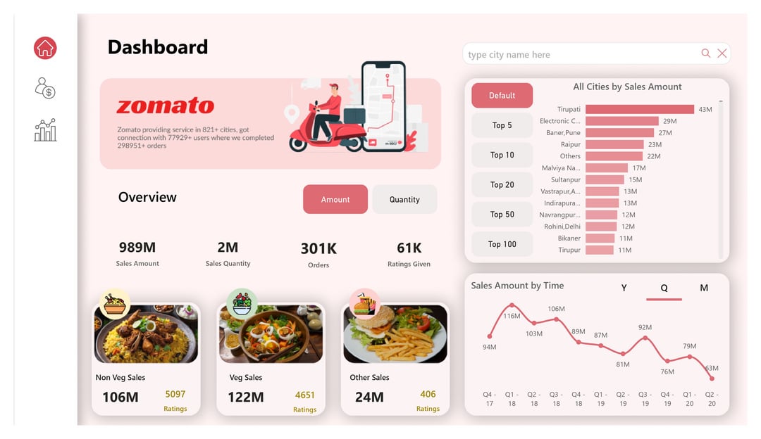 [OC] I made Zomato sales Visualization