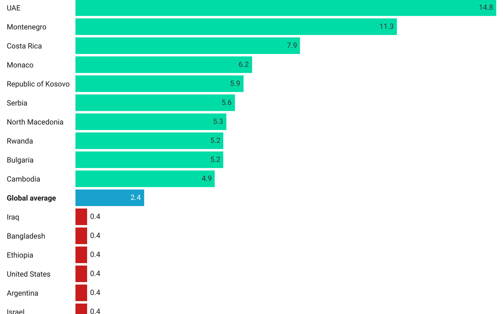 [OC] Best/worst countries for foreign investment attraction relative to GDP in 2023