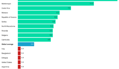 [OC] Best/worst countries for foreign investment attraction relative to GDP in 2023