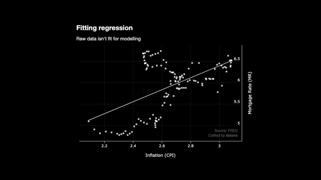 2008 Recession Relationship between Inflation and Mortgage Rates