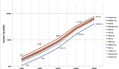 Earnings vs Income Tax based on 2024 Canadian Progressive Tax System [OC], Source: Government of Canada Individual Income Tax, Tools: Excel.