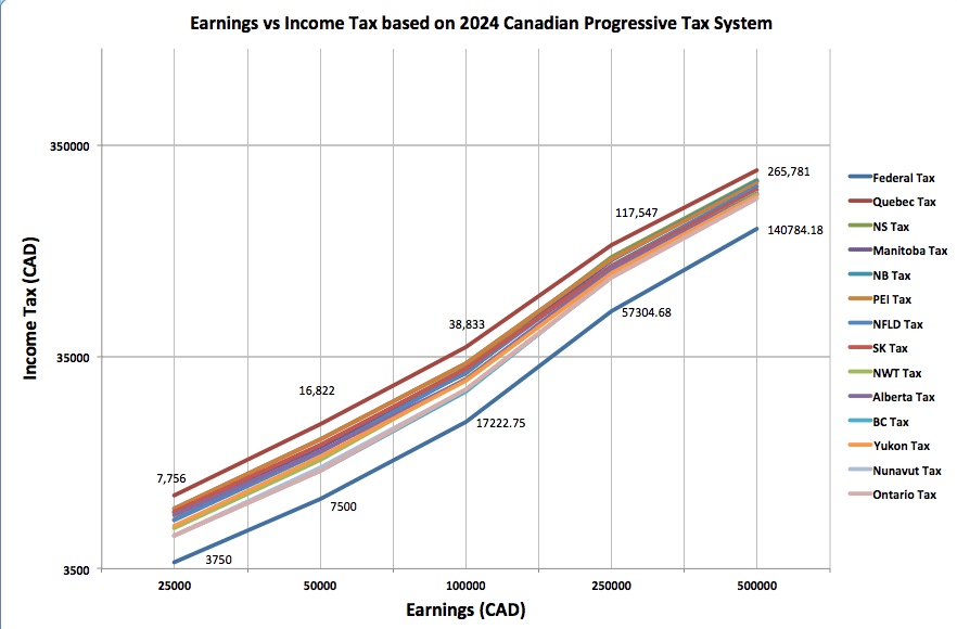 Earnings vs Income Tax based on 2024 Canadian Progressive Tax System [OC], Source: Government of Canada Individual Income Tax, Tools: Excel.