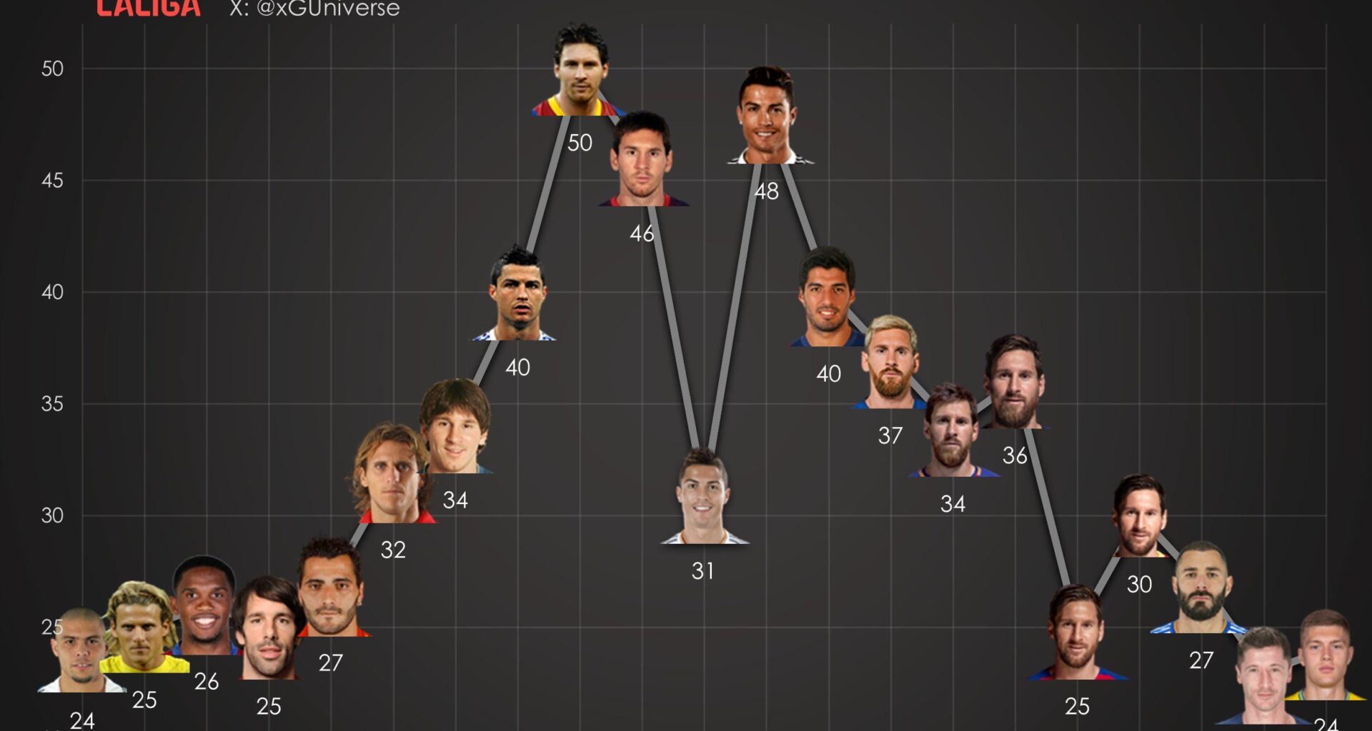 La Liga top scorers since 2003/04 season