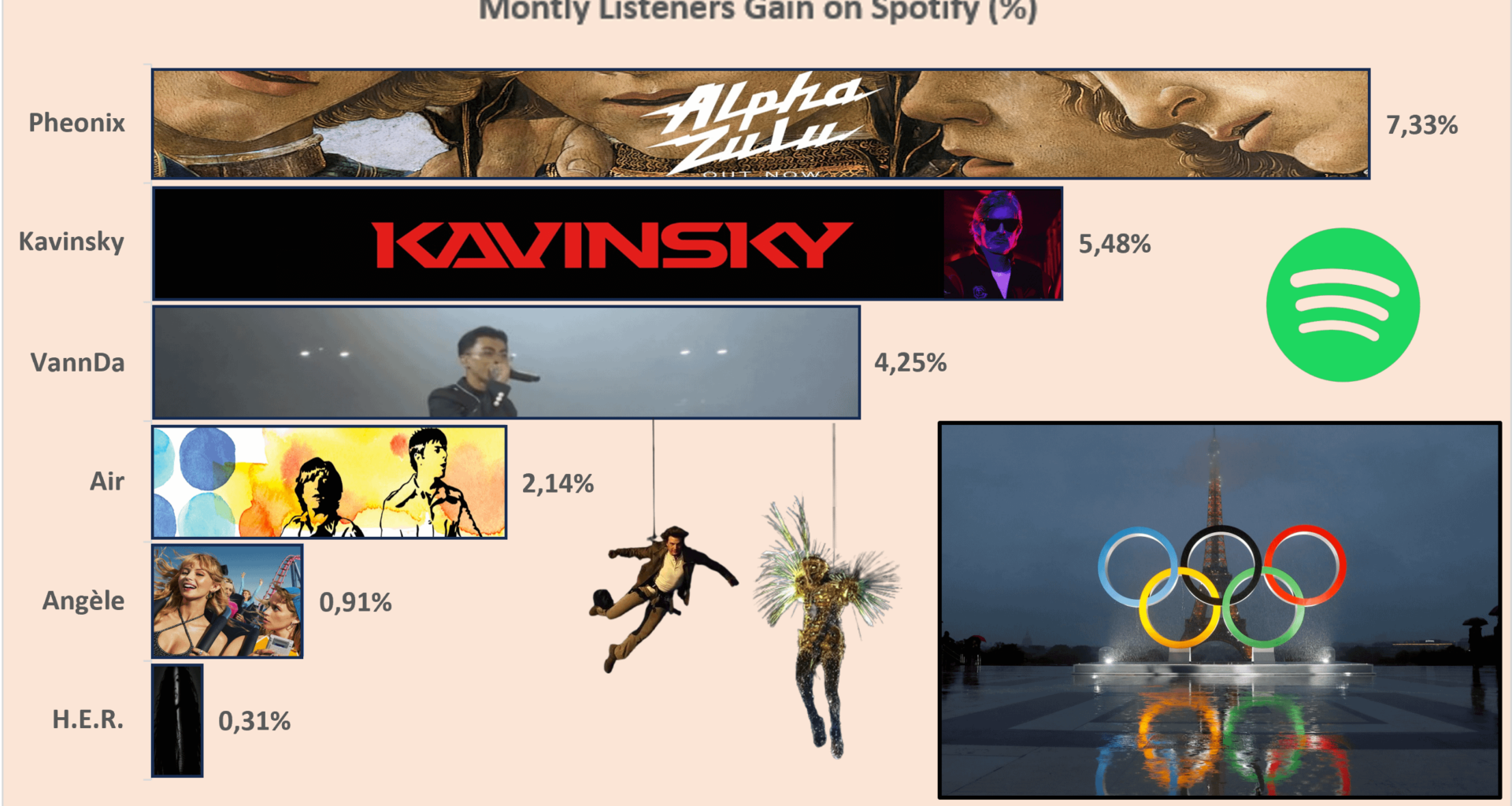 [OC] Which artists who performed at the 2024 Olympics Closing Ceremony gained the most monthly listeners on Spotify ?