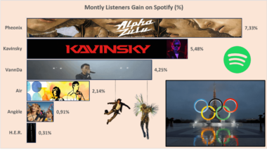 [OC] Which artists who performed at the 2024 Olympics Closing Ceremony gained the most monthly listeners on Spotify ?