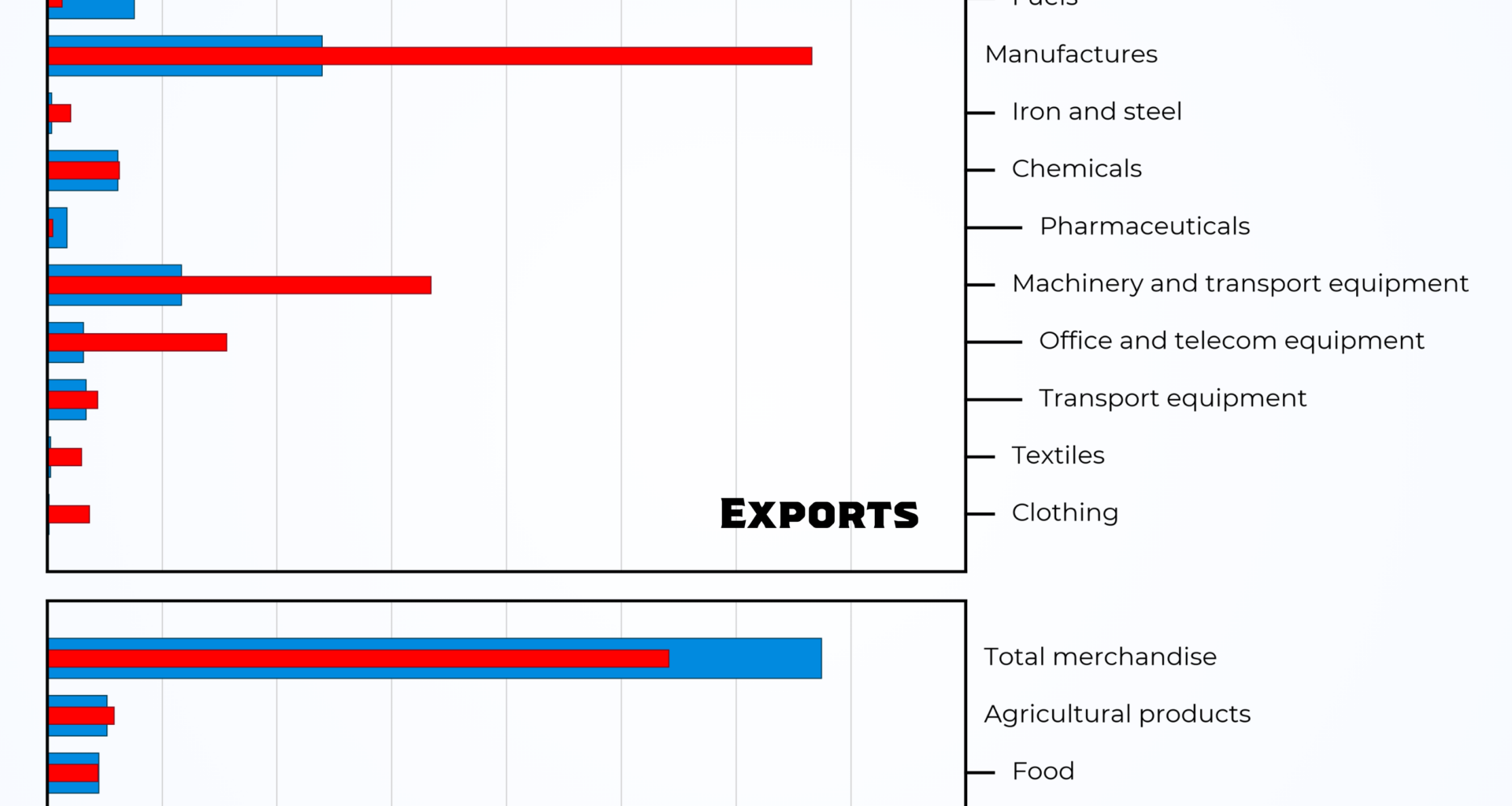 [OC] Comparing the Trade for United States and China in 2022