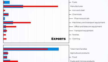 [OC] Comparing the Trade for United States and China in 2022