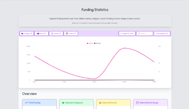 [OC] I Collect All VC Funded Startups and Create Live Charts of All VC Funded Startups. You can filter by round type, category, country and even download this data as CSV! There are 100+ new VC funded startups every day. Comment if you would like to access this data