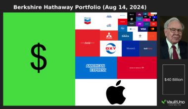 [OC] Berkshire Hathaway Portfolio Visualized (Warren Buffet)