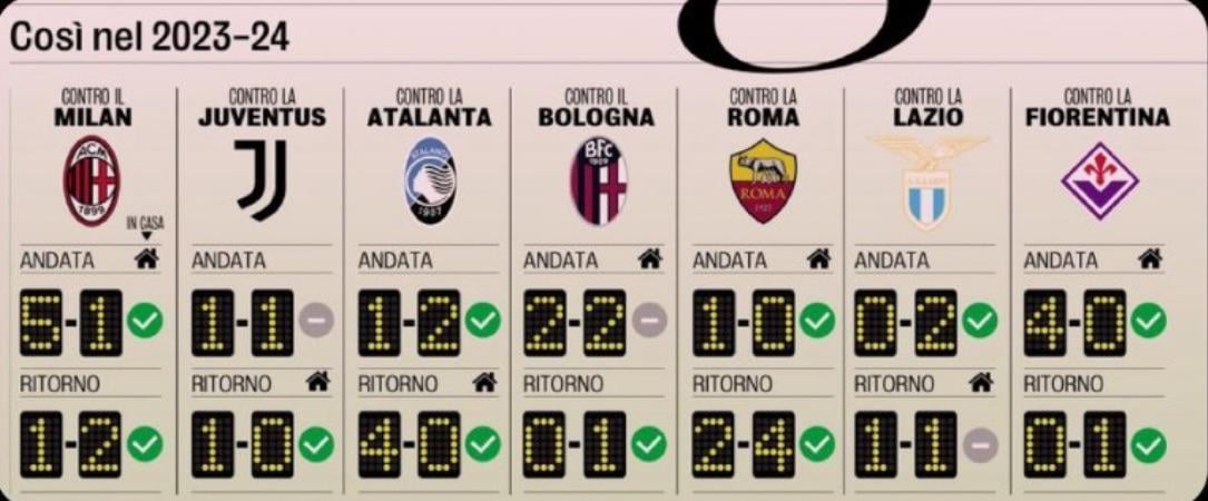 Inter vs. the top 8 last season.