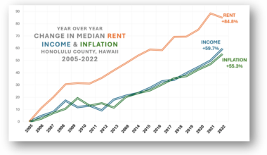 [OC] Comparing rising rent vs. income and inflation, Honolulu, 2005-2022