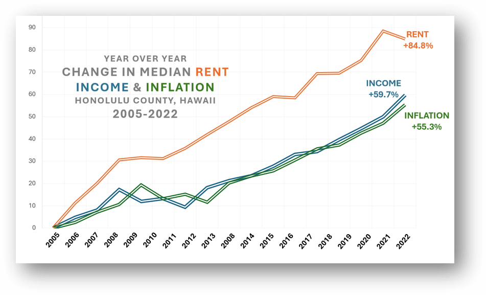 [OC] Comparing rising rent vs. income and inflation, Honolulu, 2005-2022