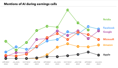 [OC] AI on the rise: Mentions of AI in Big Tech earnings calls over the last two and a half years