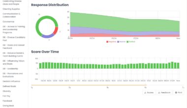 Employee Sentiment Analysis [OC] - An overall analysis of our employee base when answering questions about the topics down the left side. Do these look typical to you? Any surprises? How do you think yours compare at your place of work? (Tool used: www.humaxa.com)