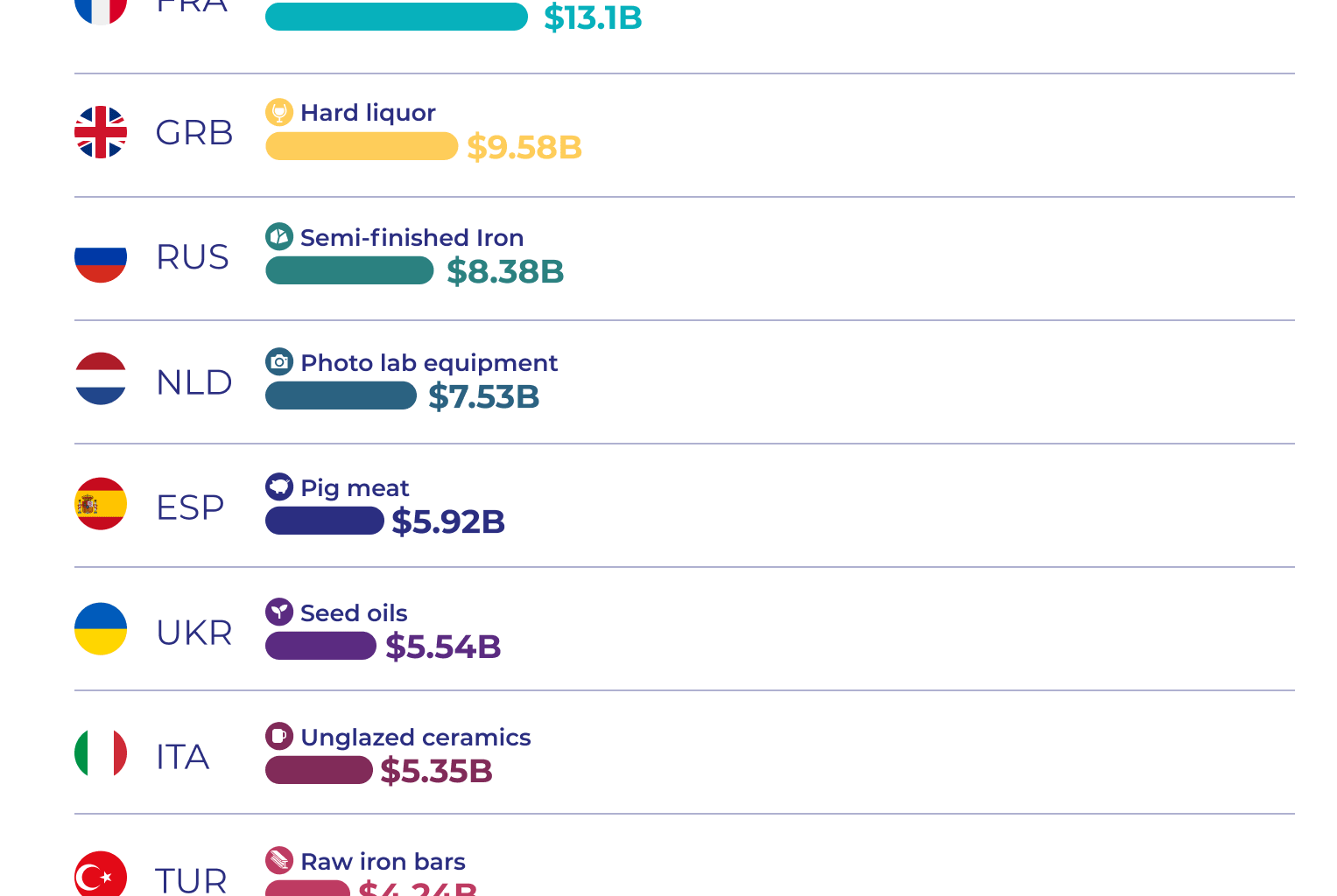 [OC] Which European Countries Dominate Global Exports in Specific Products? A Visual Breakdown of World Export Leaders