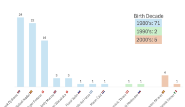 [OC] Men's Grand Slam Winners Since 2005