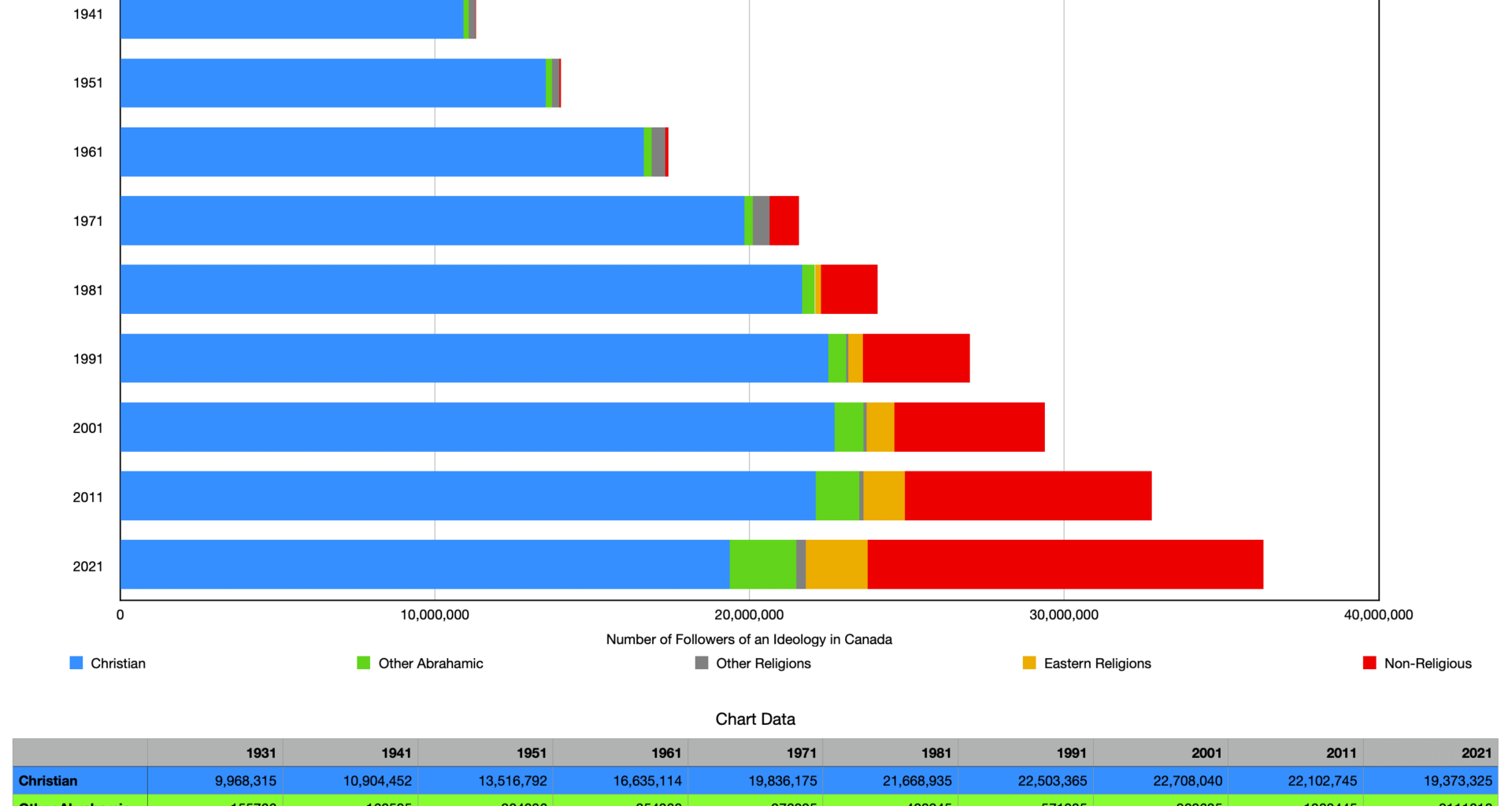 [OC] Religious Trends in Canada 1931-2021