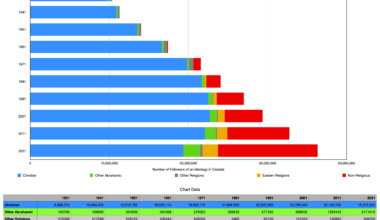 [OC] Religious Trends in Canada 1931-2021