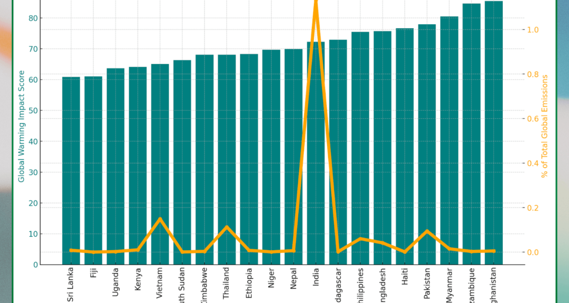 [OC] Top 20 Countries effected the most by carbon emissions. (India Outlier, Rest contribute < 1%)