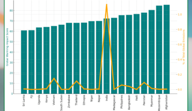 [OC] Top 20 Countries effected the most by carbon emissions. (India Outlier, Rest contribute < 1%)