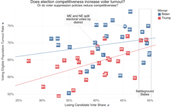 [OC] Election turnout is higher in competitive states... and lower in the deep south.