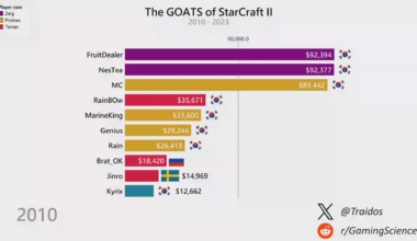 [OC] The Best Players of StarCraft II (Esports) - 2010-2023