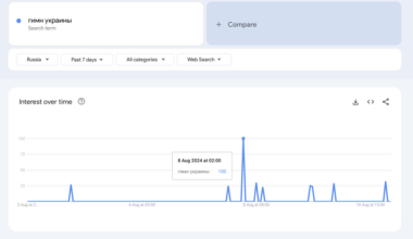 A notable rise in the number of russians searching for "Ukrainian anthem" on Google, with the Kursk region leading the way. And also the rising trend of Google queries "Ukrainian language self-study" (+250% popularity) and "learn Ukrainian" (+150–300% rise) in cities near the border with Ukraine.