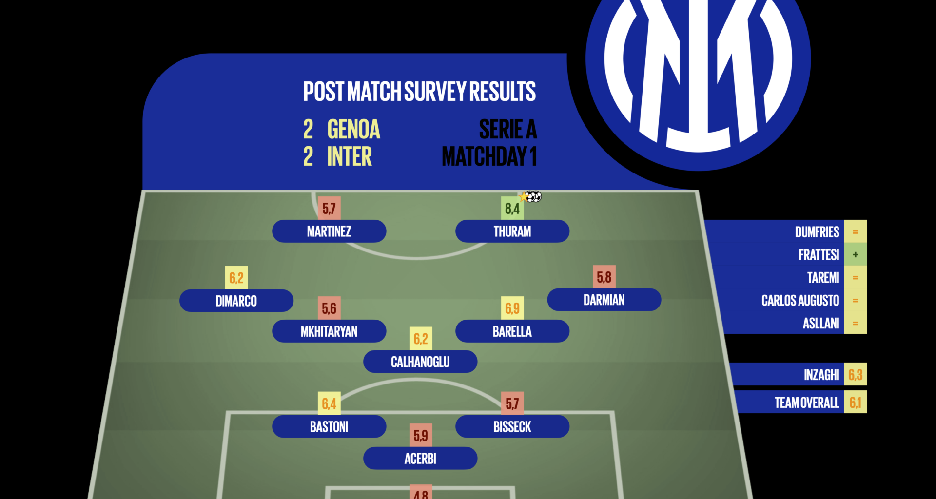 [Post Match Survey Results] Genoa 2-2 Inter (Serie A, Matchday 1)