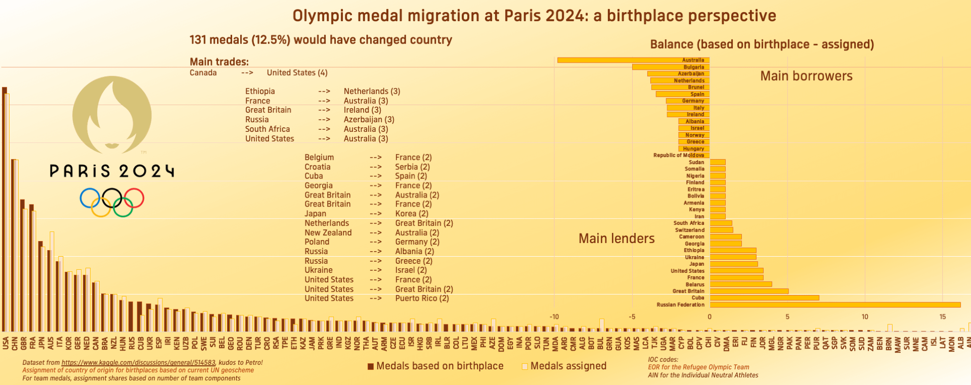 [OC] Olympic medal migration at Paris 2024: what if athletes competed for their birthplace?