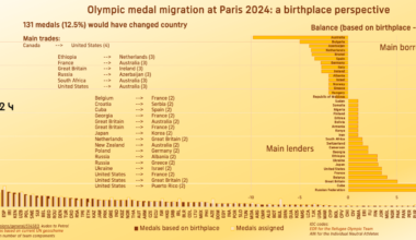 [OC] Olympic medal migration at Paris 2024: what if athletes competed for their birthplace?