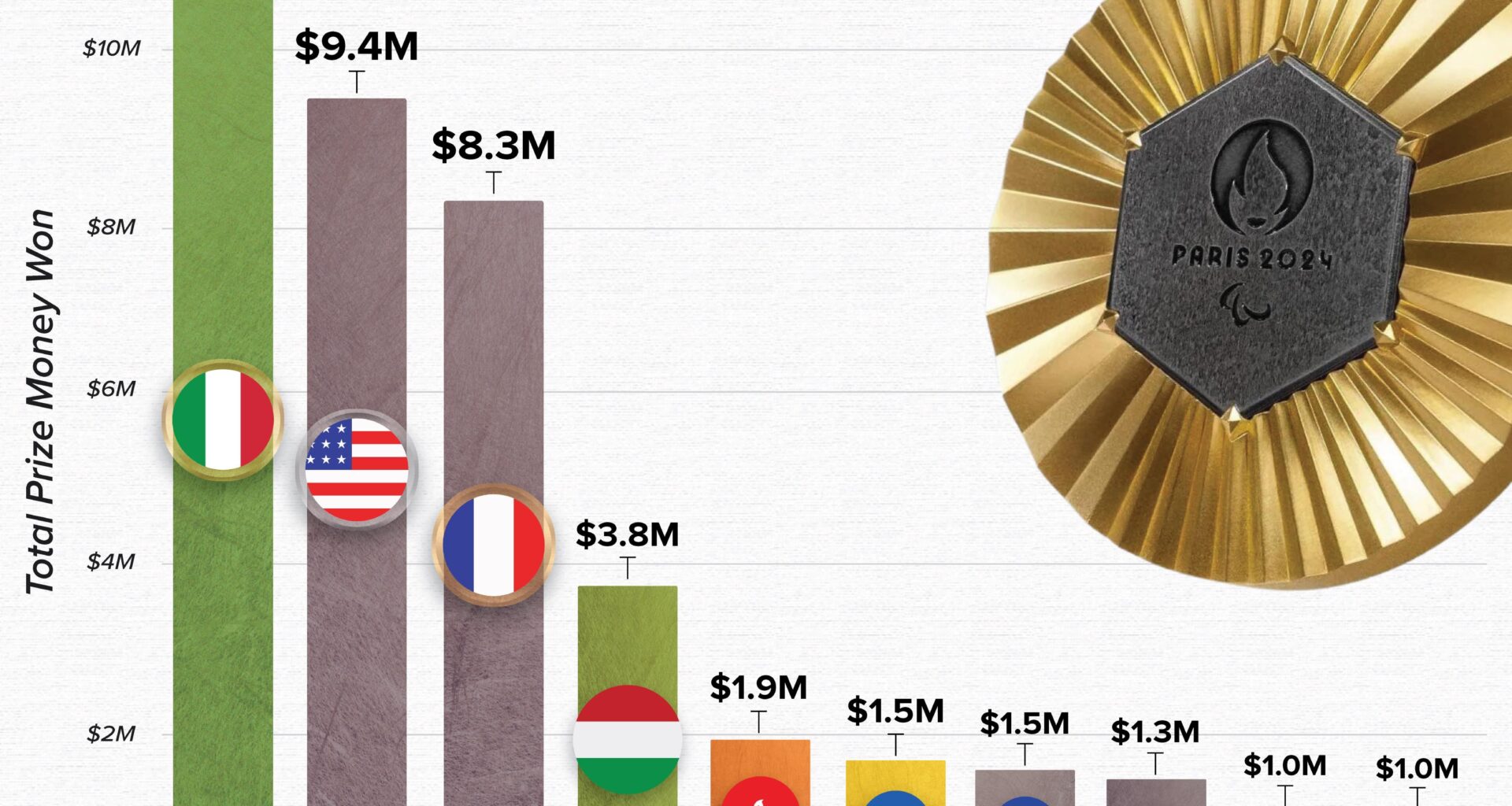 [OC] How Much Each Athlete Group Won In Prize Money From Their Country