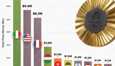 [OC] How Much Each Athlete Group Won In Prize Money From Their Country