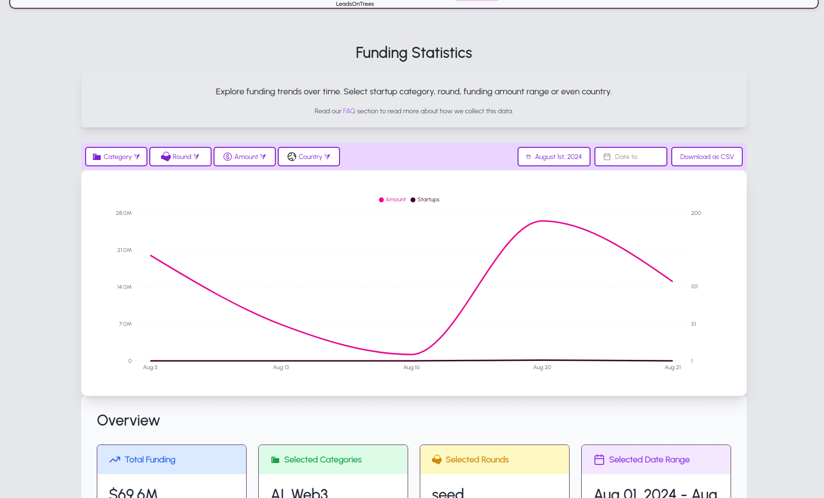 [OC] I created a tool which aggregates all VC funded startups into one place and created a statistics tool for anyone to use. You can filter down to categories, funding rounds, and dates. You can also download this data in CSV format. Comment if you're interested in checking it out!