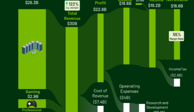 [OC] Nvidia Financial Performance Q2 FY2025