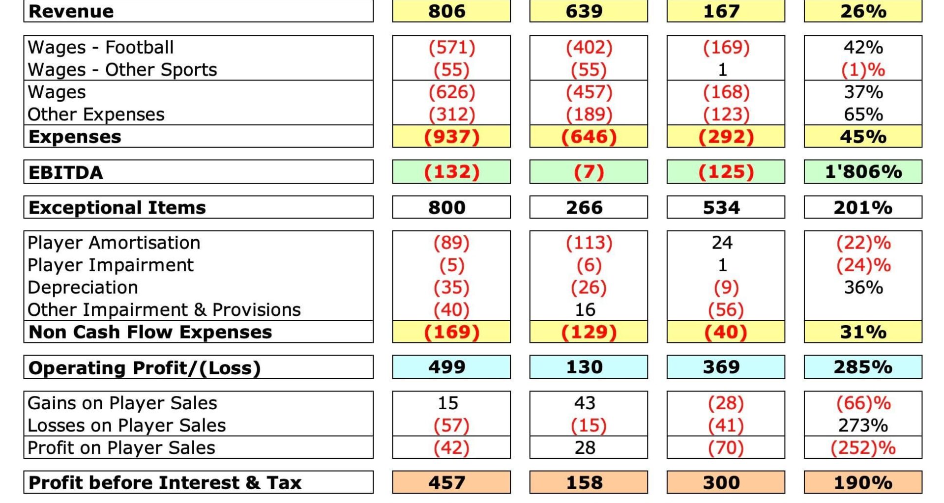 How much debt does Barça have in 2024? Has it decreased?