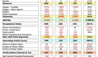 How much debt does Barça have in 2024? Has it decreased?