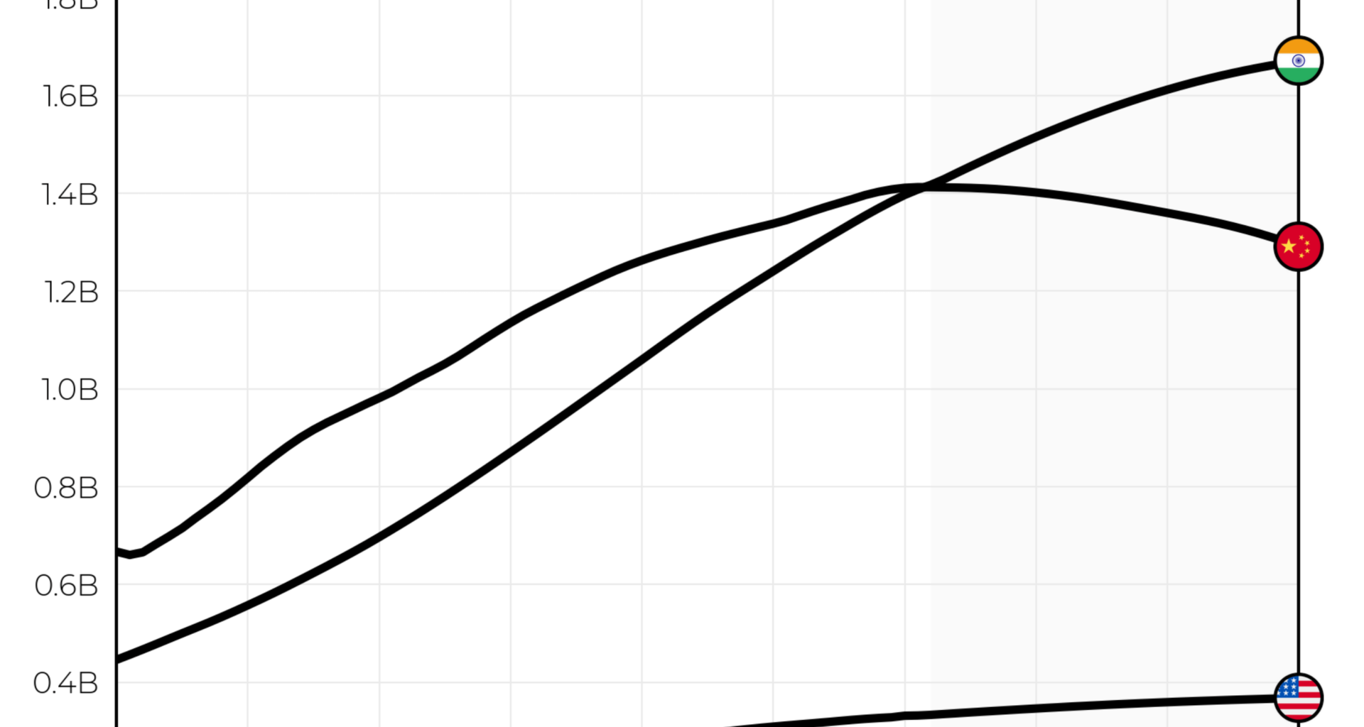 [OC] Here's How Much India Will Outgrow China