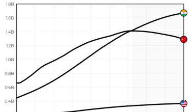 [OC] Here's How Much India Will Outgrow China