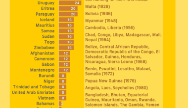 [OC] Longest medal droughts at the Olympics